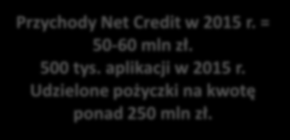 Net Credit FinaBay (w Polsce działająca pod szyldem Net Credit oraz INCREDIT) to międzynarodowa firma z siedzibą na Łotwie, specjalizująca się w udzielaniu pożyczek krótkoterminowych przez Internet.