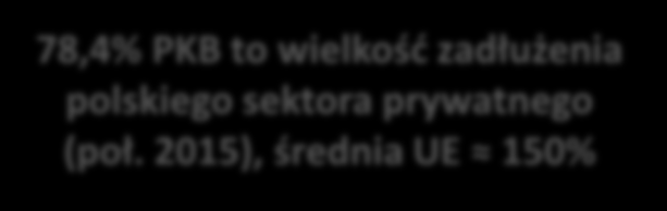 Fakty z rynku Średnia wielkość pożyczki w I poł. 2015 = 2 564 PLN (+18 % w stosunku do II poł. 2014 r.) 310 tys. udzielonych pożyczek w I poł. 2015 r.