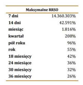 Fakty z rynku Nowe przepisy szczegółowo określają całkowity limit kosztów pozaodsetkowych, maksymalną wysokość RRSO i wysokość całkowitego kosztu za opóźnienie spłaty (w stosunku rocznym nie