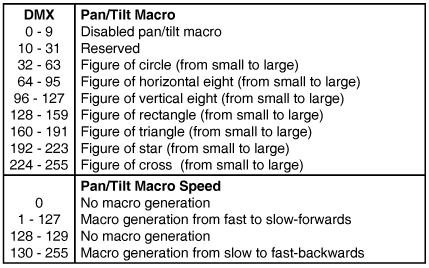 Tabela makr Pan/Tilt i P./T. Macro Speed Zakładka: Serwis [Service] Adjust DMX Values menu pozwala na ustawienie wszystkich efektów do pożądanej wartości przed dokładną kalibracją efektów.