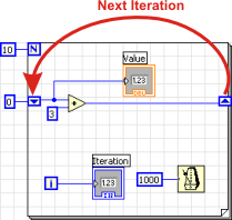 LabVIEW - Loop(3) - Rejestry przesuwne, indeksowanie Niejednokrotnie zachodzi potrzeba przekazania wartości otrzymanej w iteracji (n) do kolejnej iteracji (n+1) pętli.