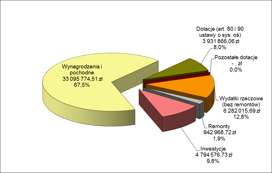 Tabela 44: Przedszkola, oddziały przedszkolne w szkołach podstawowych i inne formy wychowania przedszkolnego wydatki w roku szkolnym 2015/2016 w przeliczeniu na jednego ucznia Źródło: dane uzyskane z