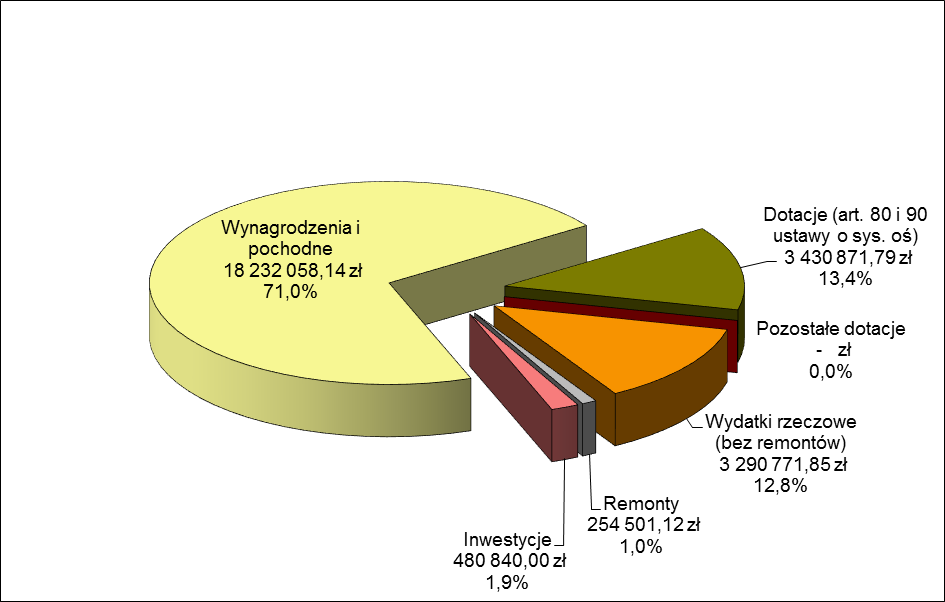 Tabela 45: Szkoły podstawowe wydatki w roku szkolnym 2015/2016 w przeliczeniu na jednego ucznia Źródło: dane uzyskane z DBFO-Wola Rodzaj jednostki oświatowej Jednostki m.st. Warszawy (wydatki bieżące i inwestycje) Jednostki m.