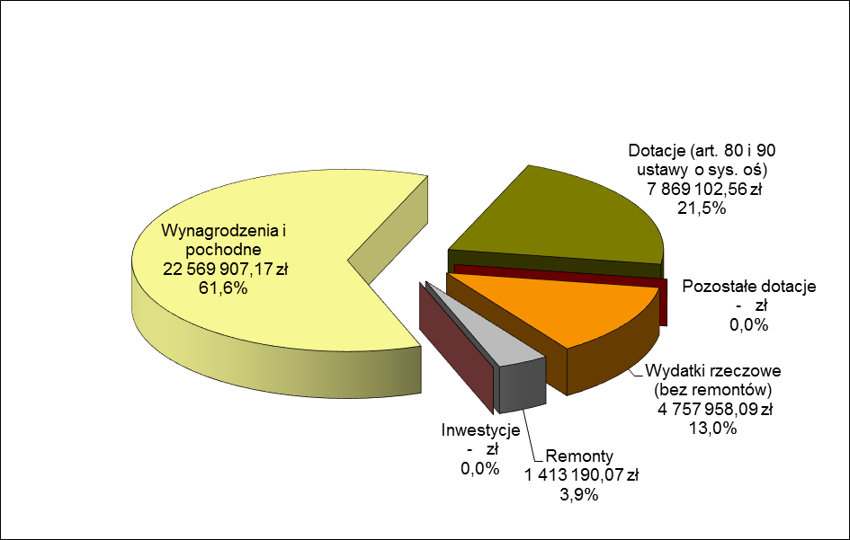 Tabela 47: Licea ogólnokształcące wydatki w roku szkolnym 2015/2016 w przeliczeniu na jednego ucznia Źródło: dane uzyskane z DBFO-Wola Rodzaj jednostki oświatowej Liczba uczniów Kwota w zł Jednostki