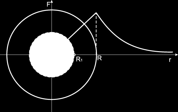Zadania 15. Przyspieszenie grawitacyjne ciał znajdujących się na powierzchni jednorodnej kuli o promieniu R jest równe a g.