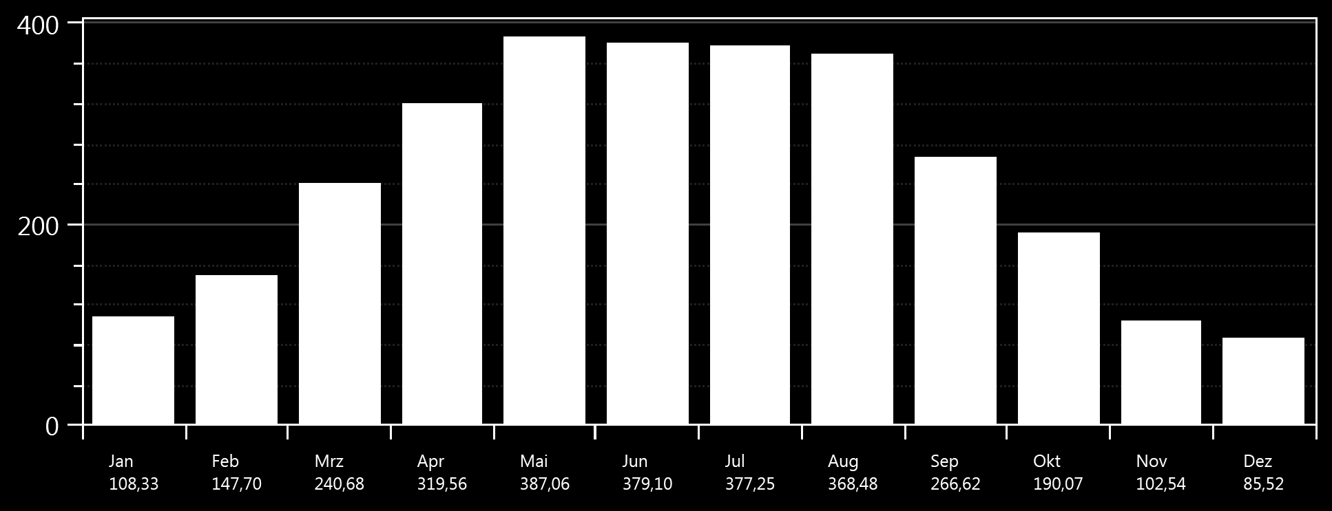 Prognoowana rocna wydajność bewględna: 2 973 kwh Prognoowany absolutny rocny uysk: 952,9 kwh/kwp Presył do sieci w kwh Wyniki obliceń ostały