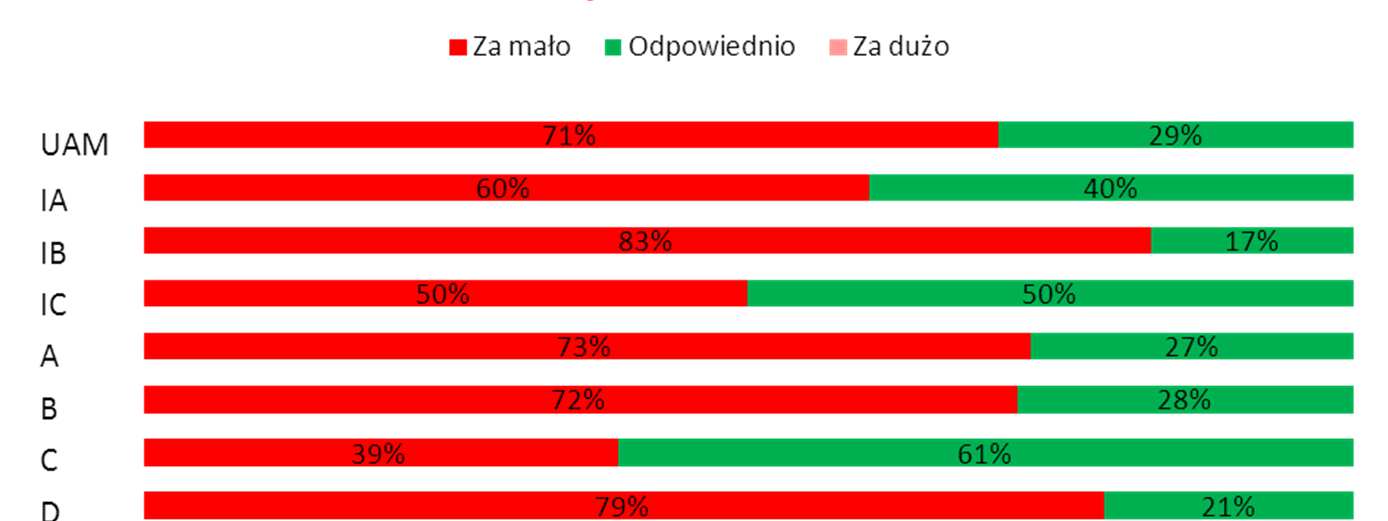 następujące elementy programu SD?