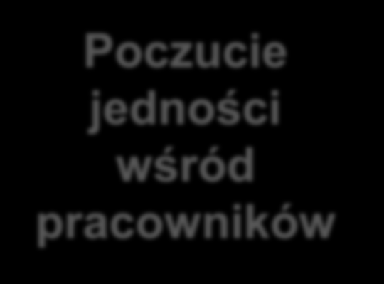 Zalety dobrego rozmieszczenia obiektów: Krótszy cykl produkcji, niższe koszty Utrzymanie poziomu jakości Zmaksymal izowana