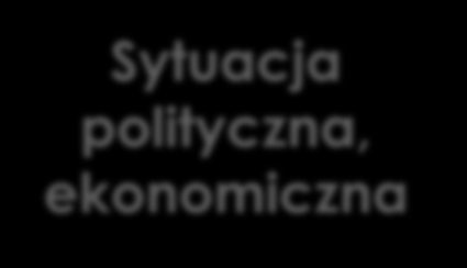 Czynniki mające wpływ na wybór lokalizacji Sytuacja polityczna, ekonomiczna Bezpieczeństwo Dotacje, ograniczenia transportowe Miejsce na rozbudowę Przepisy lokalne