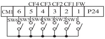 Nastawa wejść programowalnych Ustaw parametry [ C01 ~ C06 ] do [ A11 ~ A25 ], F01 Kod funkcji Funkcje odpowiadające wejściom: Wymagane nastawy Symbol funkcji Nazwa funkcji Stan Opis