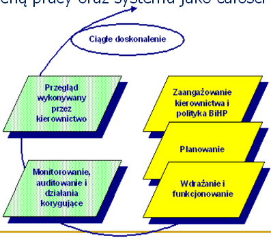 4.7 Ciągłe doskonalenie Organizacja powinna wprowadzić i utrzymywać rozwiązania organizacyjne dotyczące ciągłego doskonalenia poszczególnych elementów systemu zarządzania bezpieczeństwem i higieną