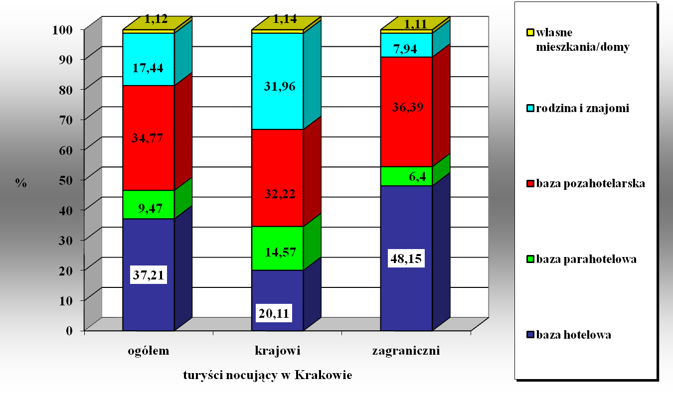 Struktura gości krajowych i zagranicznych przyjeżdżających do Krakowa w 2011 roku