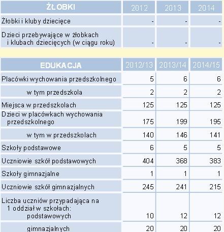 Źródło: GUS Według danych GUS z 2014 roku w Gminie Olesno funkcjonowało 6 placówek wychowania przedszkolnego, 5 szkół podstawowych i 1 placówka szkoły gimnazjalnej.