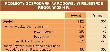 W całym powiecie dąbrowskim zanotowano 3120 zarejestrowanych podmiotów, z czego 110 w sektorze rolniczym, 292 w sektorze przemysłowym i 507 w sektorze budowlanym. 2.3 SFERA SPOŁECZNA 2.3.1 STRUKTURA DEMOGRAFICZNA Na koniec roku 2014 w gminie Olesno było 7888 mieszkańców, co stanowiło 13,26% mieszkańców powiatu dąbrowskiego.