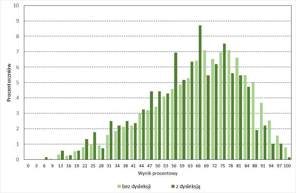 Wyniki uczniów bez dysfunkcji oraz uczniów z dysleksją rozwojową Wykres 2. Rozkłady wyników uczniów bez dysleksji oraz uczniów z dysleksją rozwojową Tabela 7.