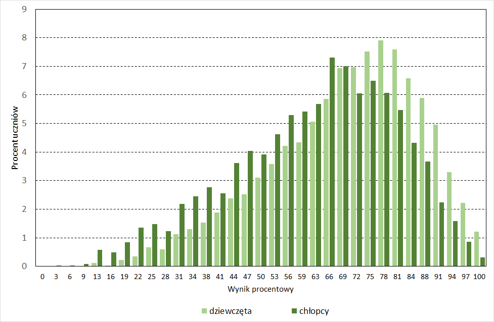 Wyniki dziewcząt i chłopców Wykres 3. Rozkłady wyników dziewcząt i chłopców Tabela 8.