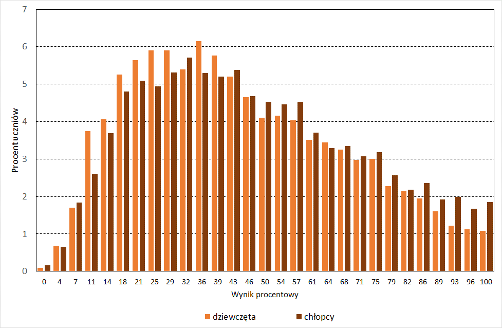 Wyniki dziewcząt i chłopców Wykres 3. Rozkłady wyników dziewcząt i chłopców Tabela 8.