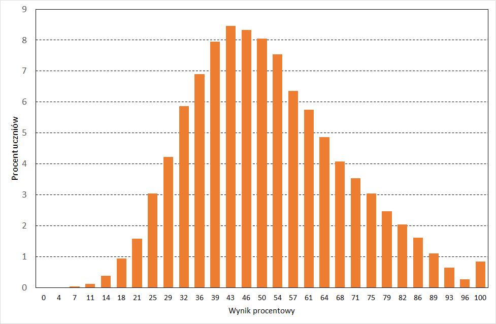 4. Podstawowe dane statystyczne Wyniki uczniów Wykres 8. Rozkład wyników uczniów Tabela 20.