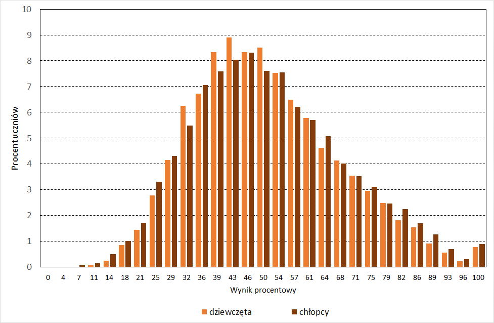 Wyniki dziewcząt i chłopców Wykres 10. Rozkłady wyników dziewcząt i chłopców Tabela 24.