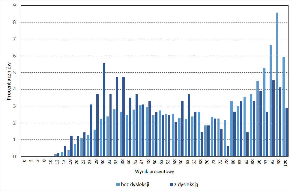 Wyniki uczniów bez dysfunkcji oraz uczniów z dysleksją rozwojową Wykres 2. Rozkłady wyników uczniów bez dysleksji oraz uczniów z dysleksją rozwojową Tabela 8.