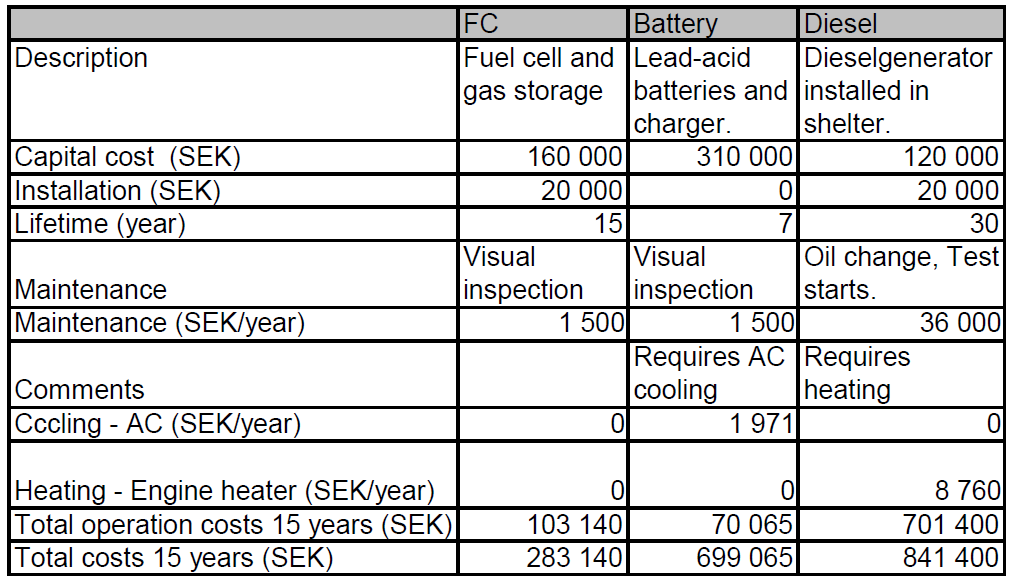 Opłacalność W porównaniu z akumulatorami ogniwa są drogie, ale jednostka zmagazynowanej energii tania najwyższa opłacalność dla dużego zapotrzebowania na energię a jednocześnie