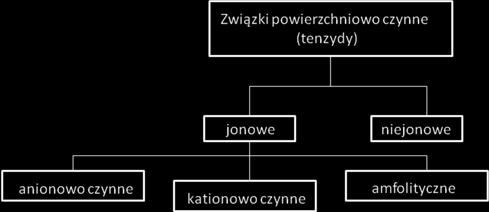 powierzchniowo czynnych do dysocjacji w roztworach wodnych związki te dzieli się na kilka grup (Rys. 1.). Rys. 1. Podział związków powierzchniowo czynnych ze względu na dysocjację elektrolityczną.