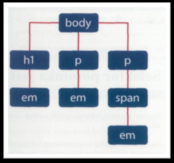 I. Klasy i selektory Selektor potomka (przykład) <h1>selektor potomka jest <em>bardzo</em> selektywny.
