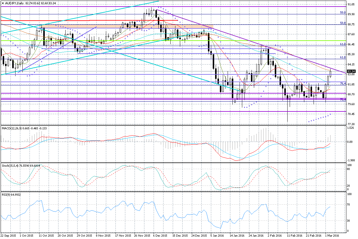 Wykres dzienny AUDJPY A co na koszyku BOSSA USD?