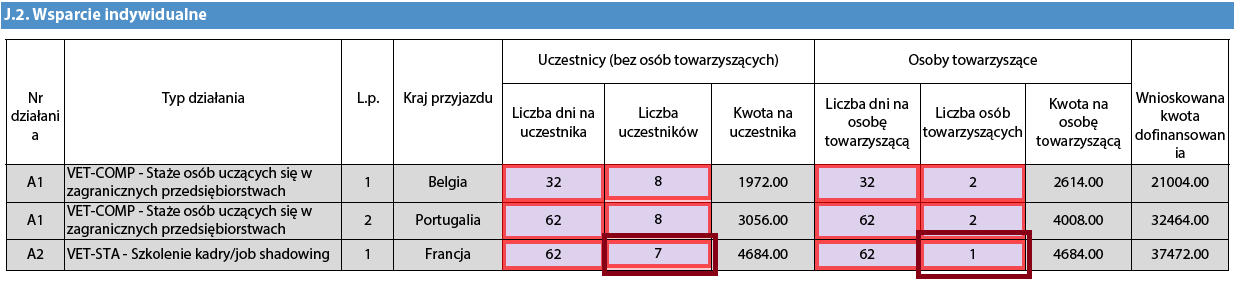 Jako kraj rozpoczęcia podróży należy podać ten, z którego wyjeżdżają uczestnicy, czyli kraj, w którym ma siedzibę organizacja wysyłająca.