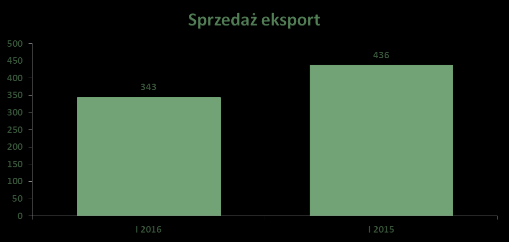 Wartość eksportu za styczeń 2016 r. wyniosła 343 tys. zł i stanowiła 78,7% sprzedaży eksportowej stycznia roku ubiegłego.