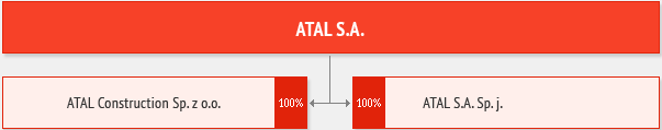 1. WPROWADZENIE Spółka ATAL S.A. jest podmiotem dominującym w Grupie Kapitałowej ATAL S.A. Spółka została wpisana do Krajowego Rejestru Sądowego w dniu 22.08.2006r.