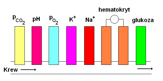 Zastosowania w chemii klinicznej Schemat wieloelektrodowego