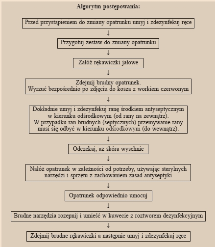 Przykład wypracowanego standardu procedury medycznej.