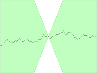 danym przedziale spełnia warunek wówczas, kiedy możemy określić podwójny stożek wyznaczony prostymi y = Ax i y = Ax, gdzie A 1 (zaznaczony na rysunku kolorem białym) taki, że jeśli wierzchołek stożka