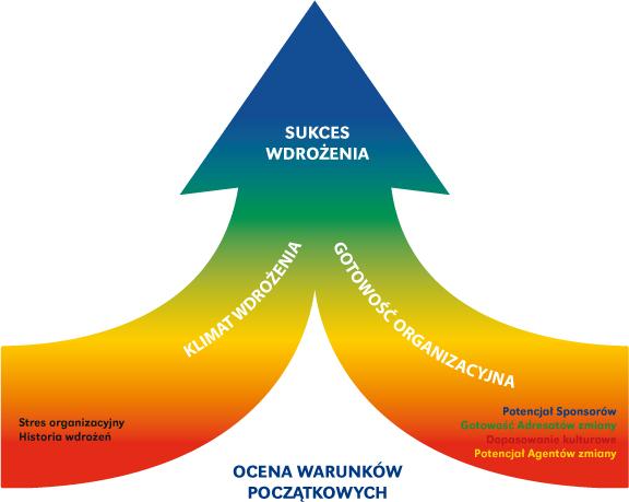 Czynniki Sukcesu Wdrożenia STRES ORGANIZACYJNY HISTORIA WDROŻEŃ