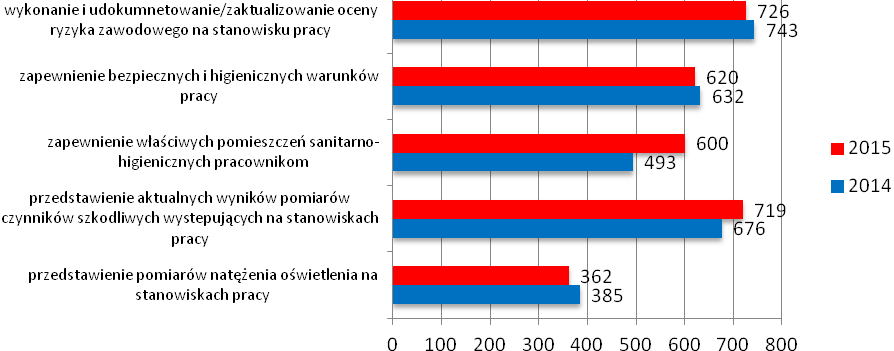 Oceniając stan sanitarny brano pod uwagę poza stanem sanitarno-technicznym pomieszczeń, również stopień wdrożenia i realizowania procedur przeciwepidemicznych w poszczególnych podmiotach.