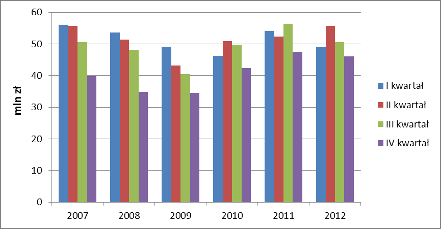 SEZONOWOŚĆ Niższy poziom sprzedaży i zysku netto występuje zwykle w czwartym kwartale roku w porównaniu do pozostałych kwartałów (w czwartym kwartale 2012 roku przychody ze sprzedaży wyniosły 46 133