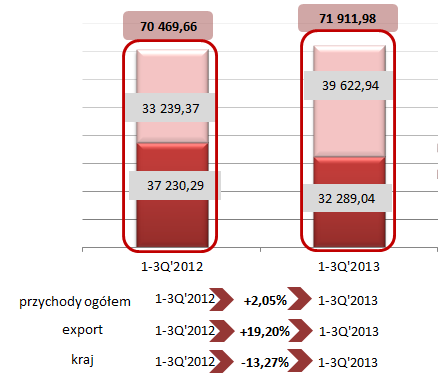 WYPRACOWALIŚMY 72 MLN PLN PRZYCHODÓW: Wykres Przychody ze sprzedaży W ujęciu narastającym, Grupa Kapitałowa LUG S.A. w okresie 01.01.2013 30.09.2013 roku wypracowała 71 911,98 tys.