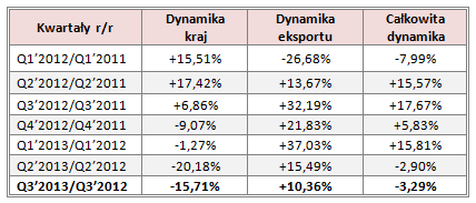 zrealizowała w III kwartale 2013 roku przychody ze sprzedaży na poziomie 25 926,48 tys. zł. Dynamika eksportu na poziomie +10,36 proc.