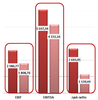 . RENTOWNOŚĆ WYMAGA POPRAWY: Wykres Dynamika EBIT w okresie 1-3Q 2013 roku porównanie lat 2012 i 2013 Zysk z działalności operacyjnej w pierwszych trzech kwartałach 2013 roku wyniósł 1 808,76 tys.