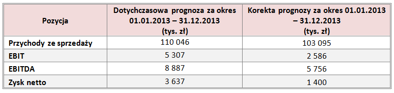 KOREKTA PROGNOZY : W świetle niezaudytowanych wyników zaprezentowanych w niniejszym Raporcie Grupy Kapitałowej LUG S.A. za III kwartał 2013 roku, Zarząd Emitenta podjął decyzję o dokonaniu korekty prognoz skonsolidowanych wyników finansowych na 2013 rok.