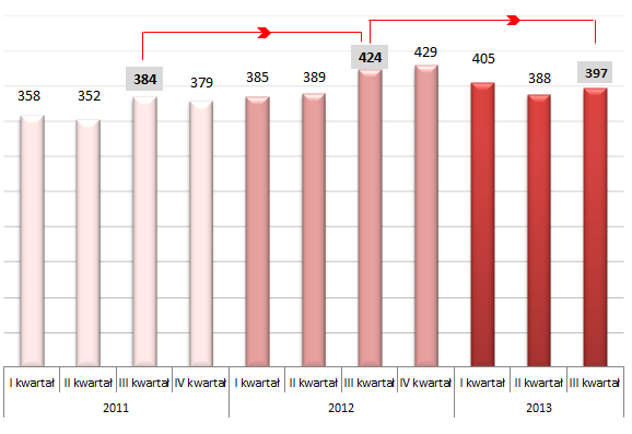 MAMY ZESPÓŁ CENIONYCH PRACOWNIKÓW: Wykres Poziom zatrudnienia w latach 2011-2013 Grupa Kapitałowa LUG S.A. na dzień 30.