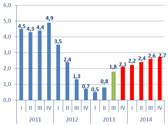 Rynek oświetlenia uzależniony jest od koniunktury gospodarczej, a w szczególności od sytuacji w budownictwie. PKB 2013: +1,3% PKB 2014: +2,5% Wykres PKB wg.