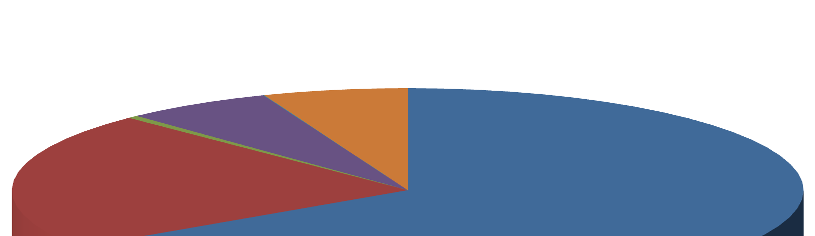 Wykres 159: IV Oś priorytetowa: Społeczeństwo informacyjne. Liczba umów pod względem form prawnych w (%) Wykres 160: IV Oś priorytetowa: Społeczeństwo informacyjne przedsiębiorczość.