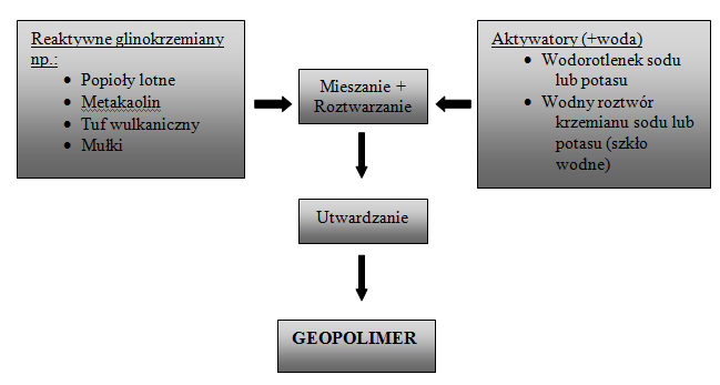 Geopolimery informacje podstawowe