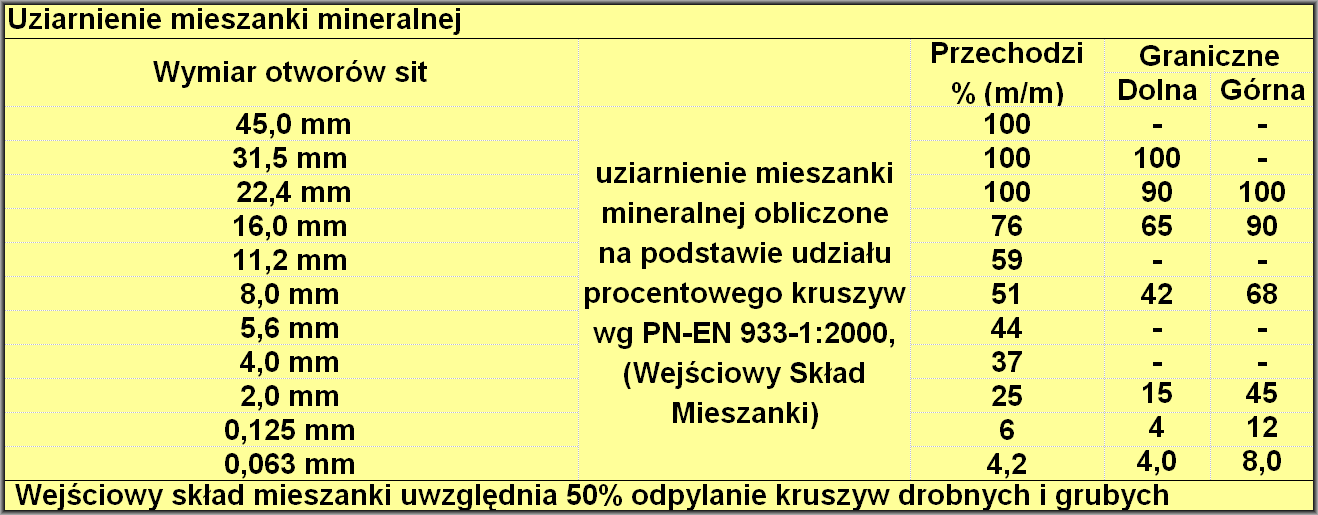 Uziarnienie mieszanki mineralnej AC 22 P 35/50 KR3-4 0% granulatu asfaltowego skład wejściowy Użyto