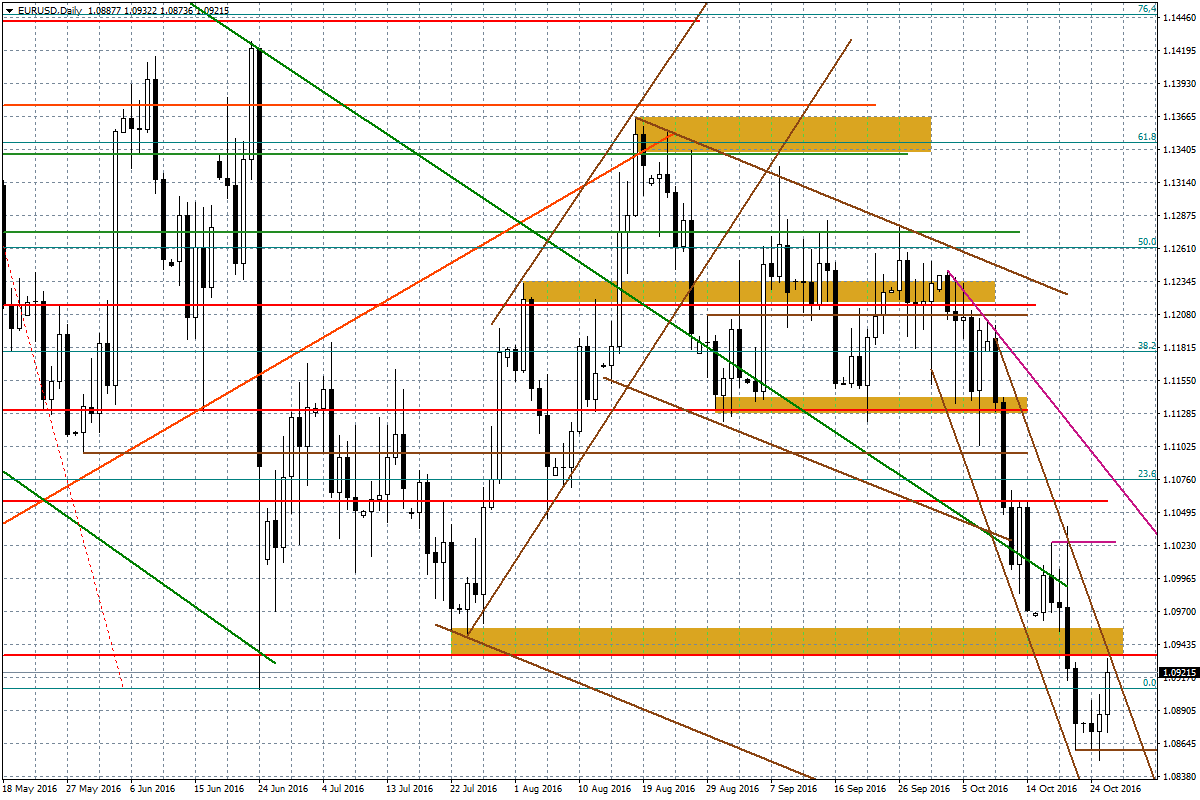 Wykres dzienny EUR/USD Prezentowany komentarz został przygotowany w Wydziale Doradztwa i An