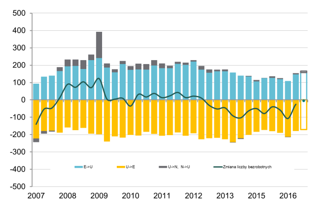 Przepływy na rynku pracy Wykres nr 21. Kwartalne zmiany bezrobocia przepływy (w tys., sa) nieaktywności zawodowej (wejście na rynek pracy bez wcześniejszego znalezienia miejsca pracy).