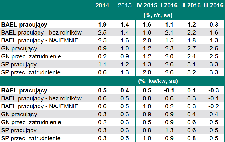 Zatrudnienie Tabela nr 1.