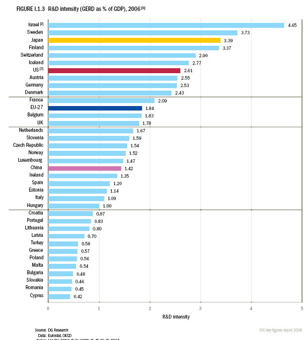 (R+D)/ GNP